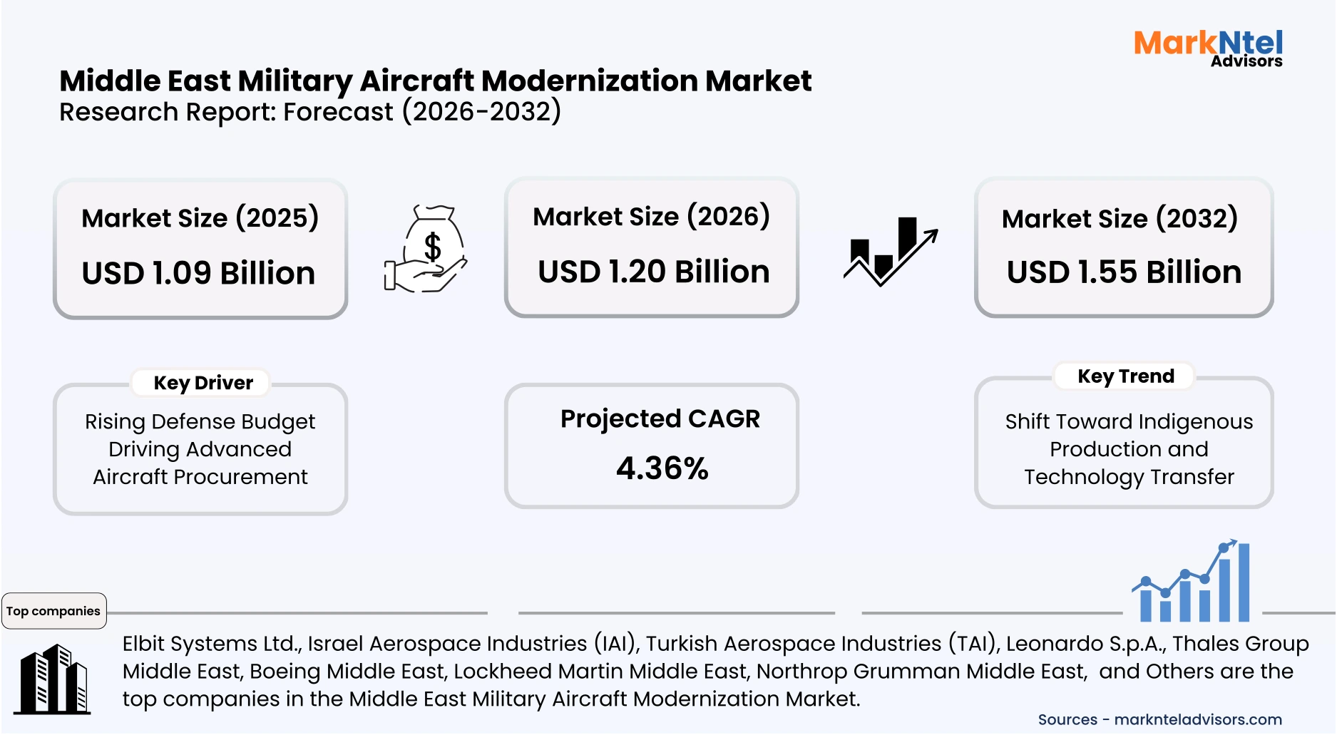 military aircraft upgrade programs including radar systems and electronic warfare technology uploads/infographic/Middle East Military Aircraft Modernization Market.webp